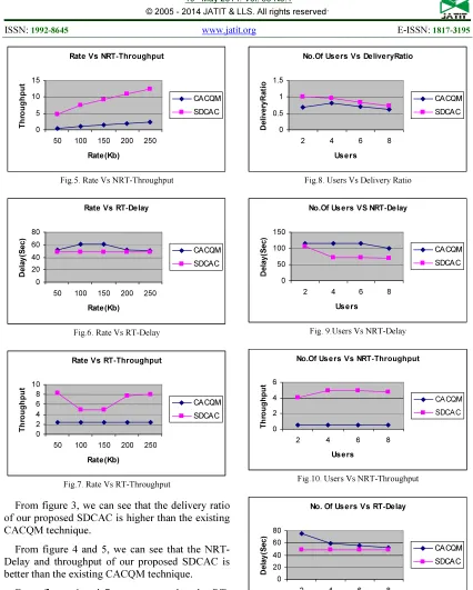 Fig.5. Rate Vs NRT-Throughput 