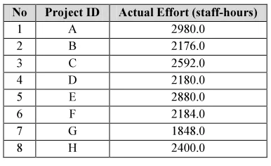 Table 7. Actual Effort Of Each Website Project 