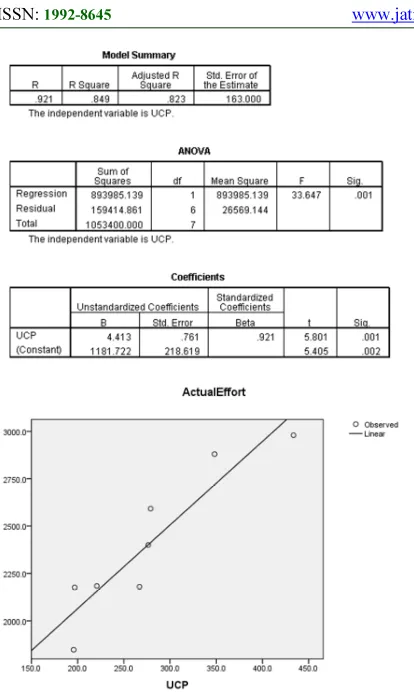 Figure 3: Results Of Regression Analysis Between Actual Effort Value And UCP  