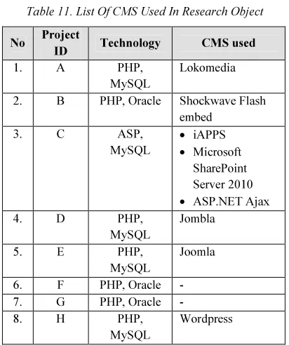 Table 11. List Of CMS Used In Research Object 