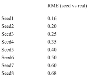 Fig. 3 Demand profile for the “true” matrix and for some seed matrices