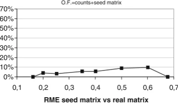 Fig. 9 Improvement of the solution for different degrees of reliability ofthe seed matrix, in case of objective function taking into account thecloseness to link counts, to measured link speeds and to the seed matrix(OF2)