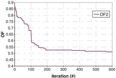 Fig. 12 Convergence of the objective function OF2