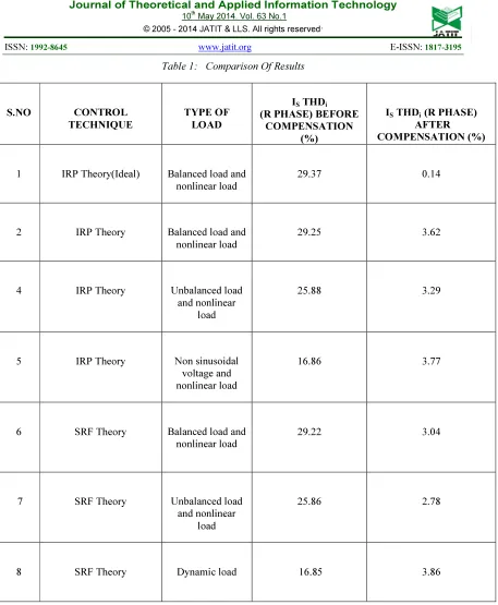 Table 1:   Comparison Of Results 