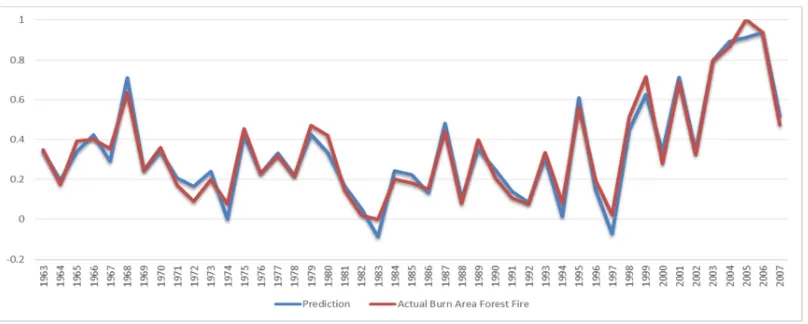 Figure 8. Number Of Forest Fire Prediction With Linear Regression In Window Size =2 