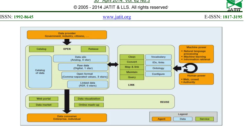 Figure. 1. Concept of linked open government data [21]. 