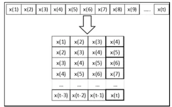 Figure. 2. Example Of Window Size Time Series Data. 