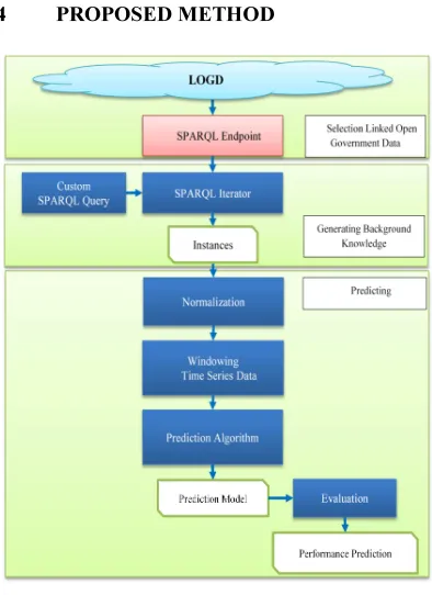 Figure 3. Proposed Method 