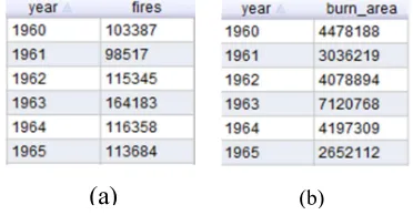 Figure 5. Results of Instance SPARQL Query, (a) time 