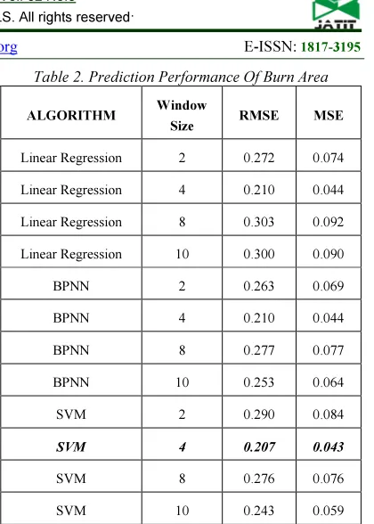 Table 2. Prediction Performance Of Burn Area 