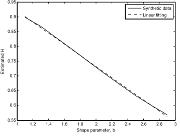 Figure 3. The Hurst Parameter As A Function Of The Pareto Distribution Shape Parameter For T = 2µ 
