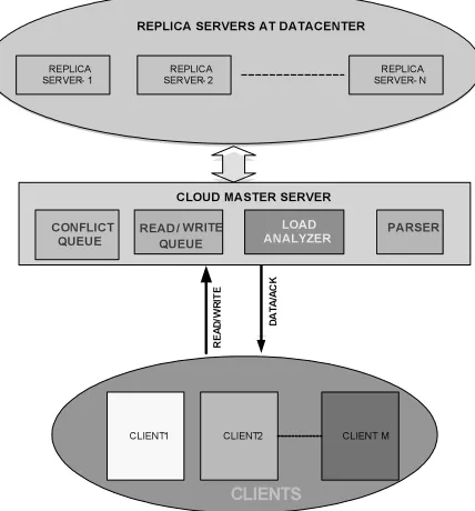 Figure 1: Datacenters in Cloud Environment 