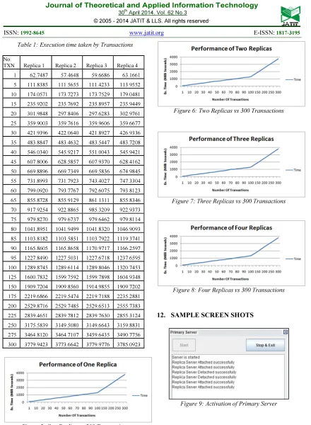 Figure 5: One Replica vs 300 Transactions 