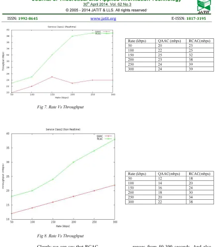 Fig 8. Rate Vs Throughput 