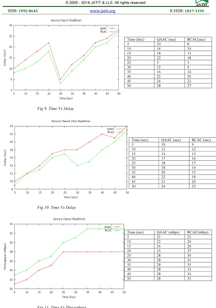 Fig 11. Time Vs Throughput  