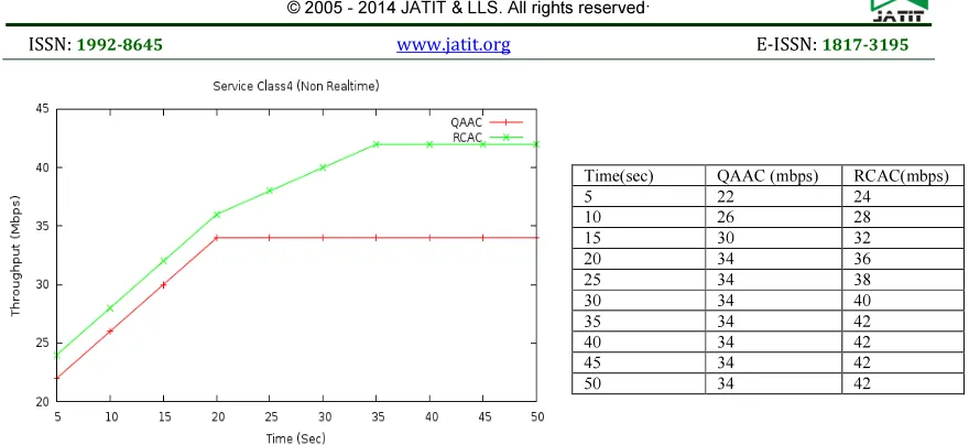 Fig 12. Time Vs Throughput 