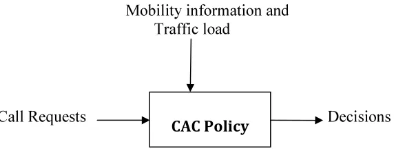 Fig 1. The CAC Decision Process 