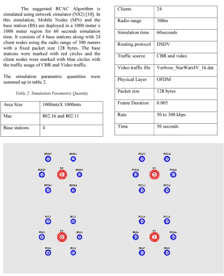 Table 2: Simulation Parametric Quantity 
