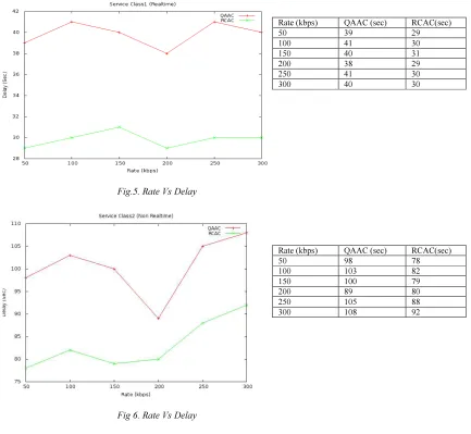 Fig.5. Rate Vs Delay  