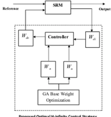Figure 3: Structure Of GA Based H-Infinity Control. 