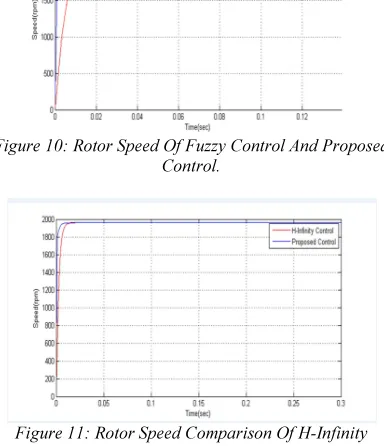 Figure 10: Rotor Speed Of Fuzzy Control And Proposed 