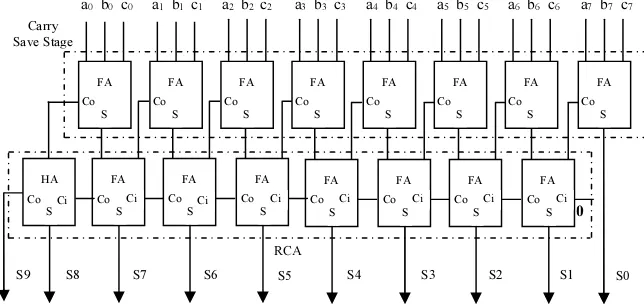 Figure 4: Proposed  Architecture For LUT-Less DA Based Design Of an 8-Tap (N =8) FIR Filter  