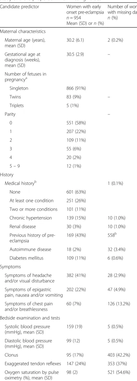 Table 1 Details of candidate predictors of women in the PREPstudy and the proportion with missing values