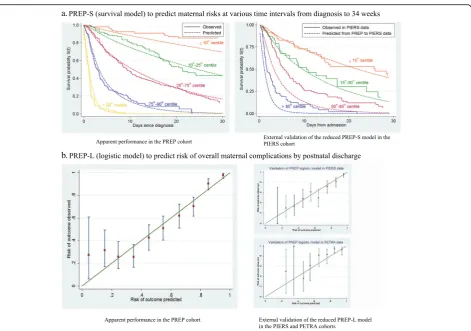 Fig. 2 Apparent performance and calibration in the external cohorts of the PREP models for predicting adverse maternal outcomes in early onset pre-eclampsia