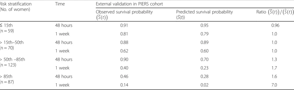 Table 2 Performance of the PREP-S (risk at various time points) and PREP-L (overall risk by discharge) models in the derivationcohort and the external validation datasets for prediction of complications in women with early onset pre-eclampsia