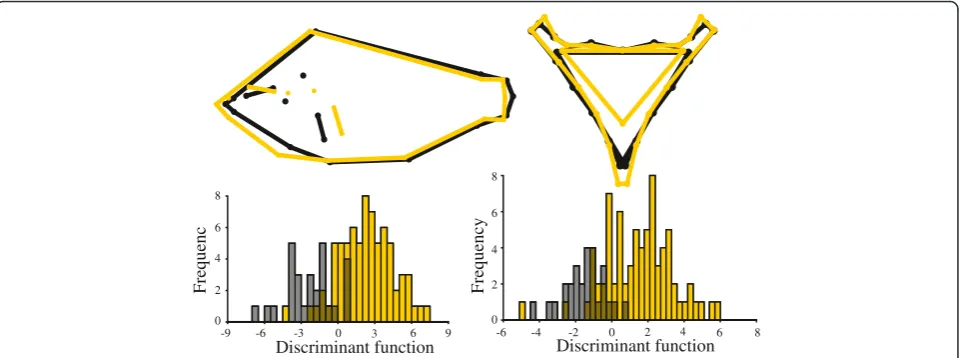 Table 1 Shared and unique aspects of divergence in ecologically relevant traits