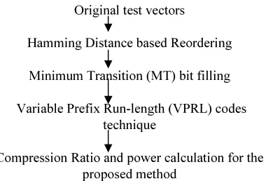 Figure 1: Design Flow for the Proposed Technique 