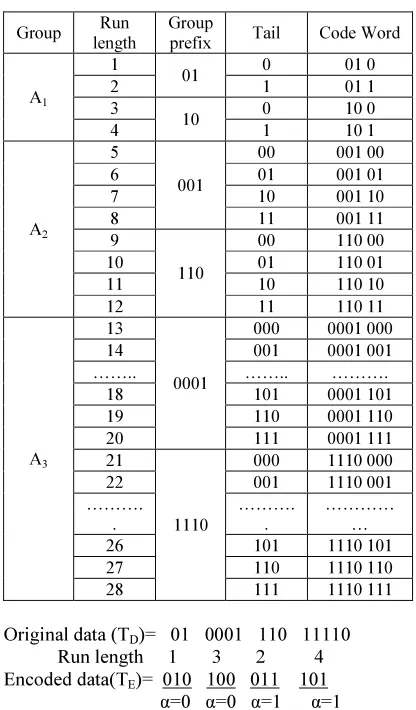 Table 1: Variable Prefix Run length (VPRL) code 