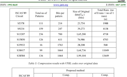 Table 3: Compression results with VPRL codes over original data 
