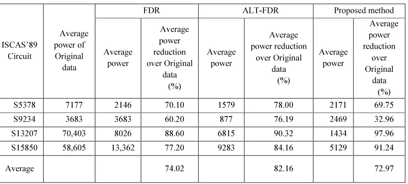 Table 5: Compression ratio comparison for  various run length based codes with HDR-CBS-DV techniques 