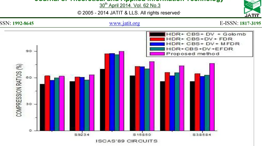 Figure 4: Compression ratio comparison  for various run length based codes with HDR-CBS-DV techniques 