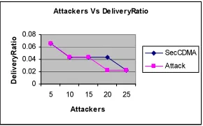 Fig 6: Attackers Vs Packet Delivery Ratio 