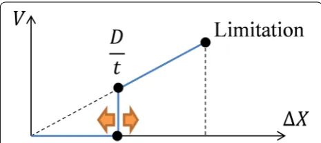 Fig. 13 Relationship between pupil tracking and output signal. Horizontal axis indicates the horizontal distance value