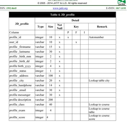 Table 4. 3D_profile 