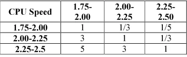 Table 1: Priority vector of the attributes 