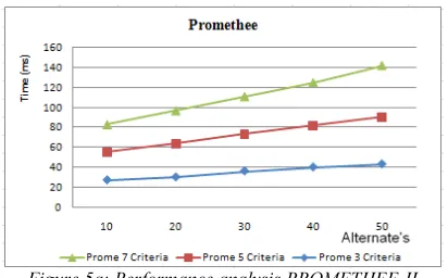 Figure 5a: Performance analysis PROMETHEE-II method of the system for 10-50 peers. 
