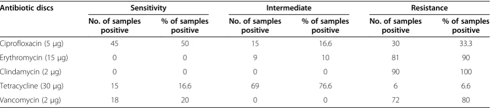 Figure 3 Multiplex-PCR for detection of virulence genes (Lanes1 and 7 are negative for virulence genes, Lanes 2, 3, 4 and 5 arepositive only for one of virulence genes, Lane 6 shows fermentas100 bp DNA molecular marker, Lane 8 is positive for tcdB andcdtB genes, Lane 9 is positive for all four genes tcdA, tcdB, cdtAand cdtB, and Lane 10 is positive for tcdA and tcdB genes).