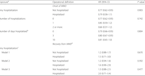 Table 6 Effect of physical activity on mobility outcomes within levels of hospital exposure
