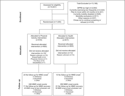 Fig. 1 Flow of participants through the study.knew that they were able to complete the 400-m walk at baseline