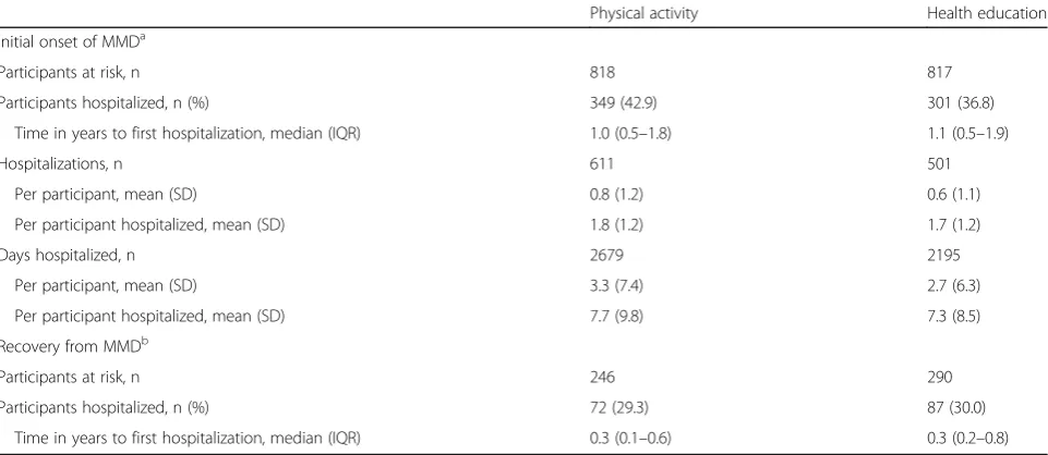 Table 1 Baseline characteristics of participants by study group