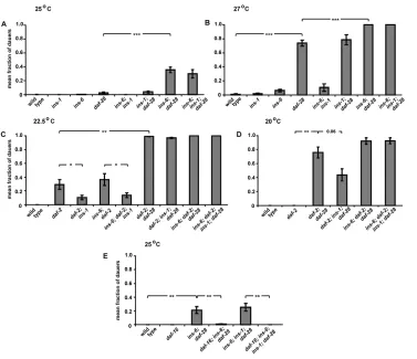 Fig. 1. daf-28 acts with ins-6 to