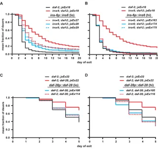 Fig. 4. Unlike dauer entry, higher ins-6 levels