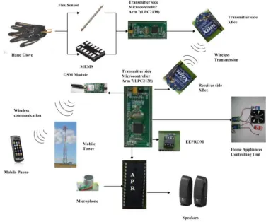 Figure 2: A Simple Hardware/Software Co-Design 
