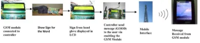 Figure 8: Sending message through GSM 