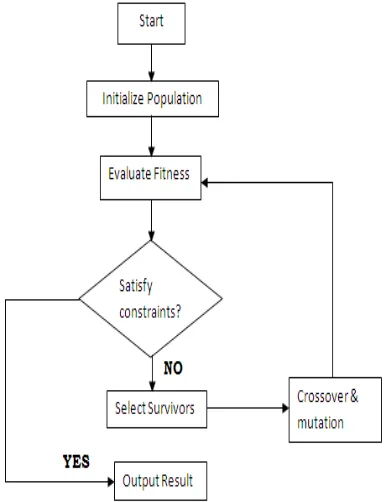 Figure 4: Flowchart Of Genetic Algorithm 