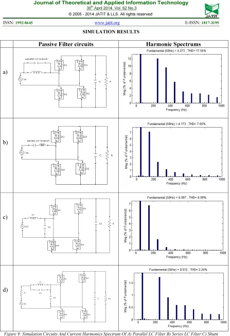 Figure 9: Simulation Circuits And Current Harmonics Spectrum Of A) Parallel LC Filter B) Series LC Filter C) Shunt LC Filter D) Combination Of Parallel And Shunt Filter 